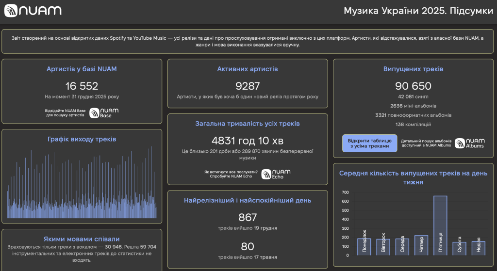 Музика України 2025: підсумки року від NUAM