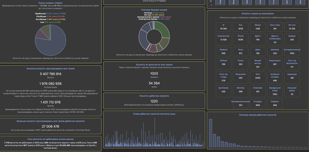 Музика України 2025: підсумки року від NUAM